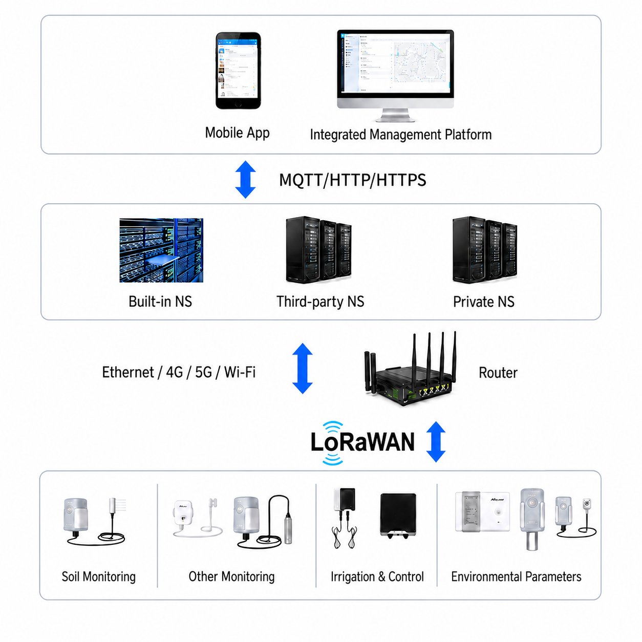 IoT Gateway